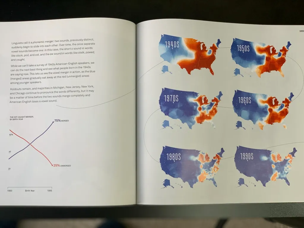 Lefthand page: Graph showing that the percentage of people who distinguish "cot" and "caught" has decreased from approximately 65% in 1950 to 25% today, while those who pronounce them the same way has increased accordingly.