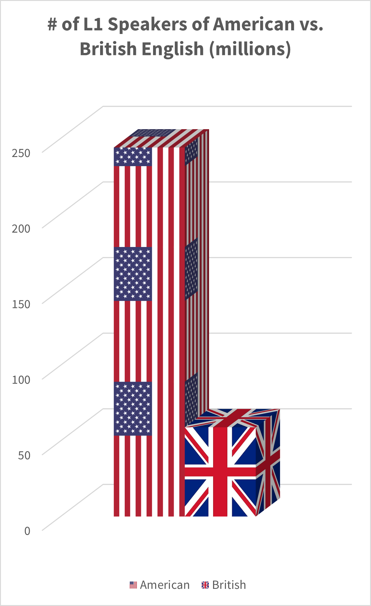 Bar chart comparing the number of speakers of British English versus American English. American English has 244 million first-language speakers, while British English has 59 million first-language speakers.