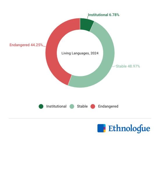 A pie chart showing the percentage of endangered (44.25%), stable (48.97%), and institutional (6.78%) languages.