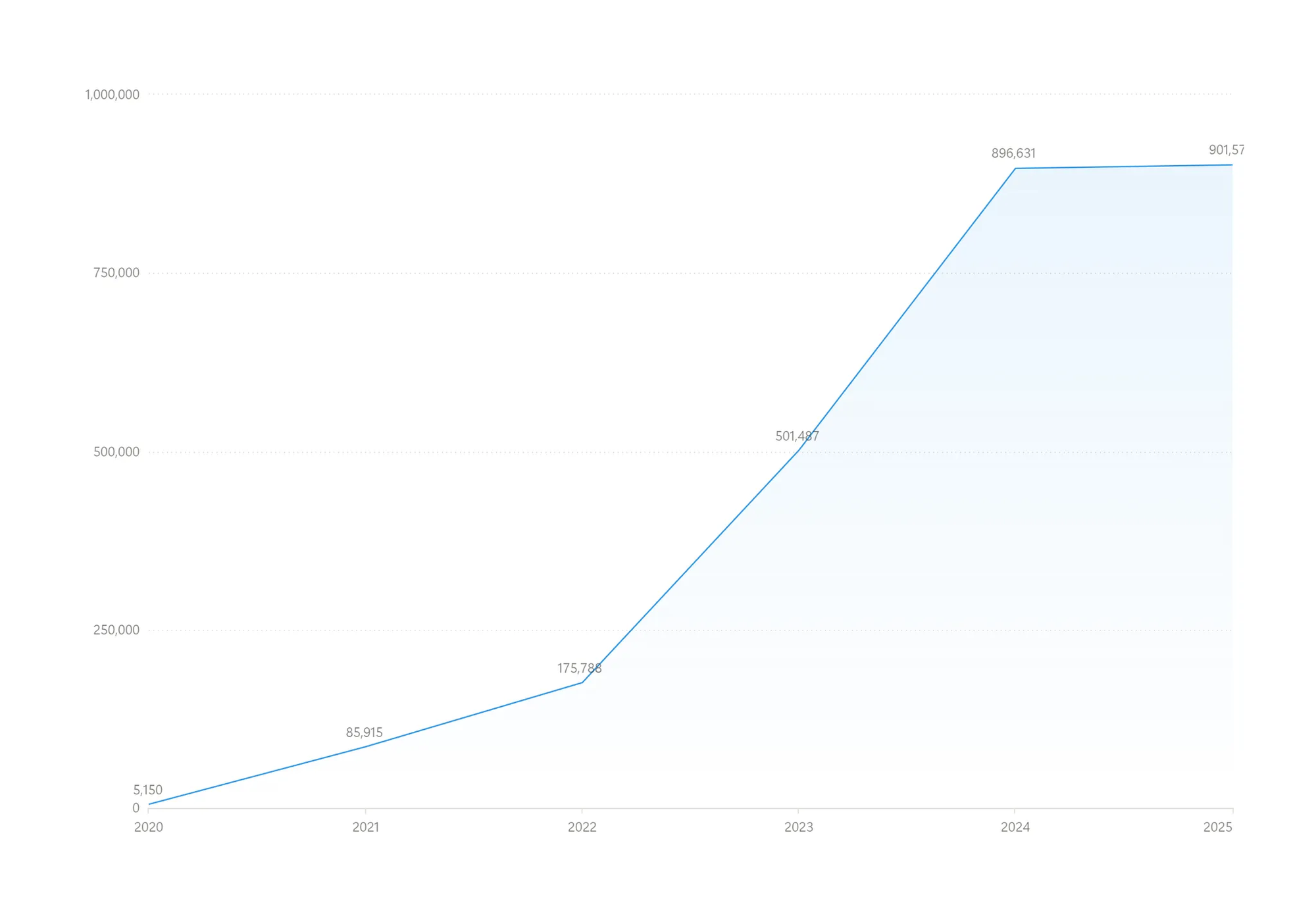 Graph showing Linguistic Discovery’s growth in followers by year. 2020: 5,150; 2021: 85,915; 2022: 175,788; 2023: 501,487; 2024: 896,631; 2025 to date: 901,570.