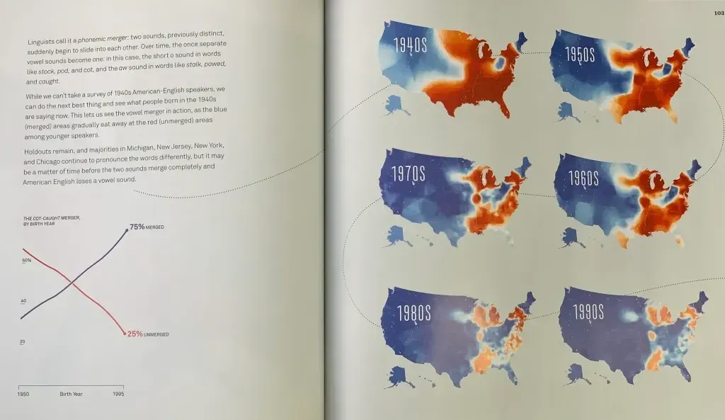 Lefthand page: Graph showing that the percentage of people who distinguish "cot" and "caught" has decreased from approximately 65% in 1950 to 25% today, while those who pronounce them the same way has increased accordingly.