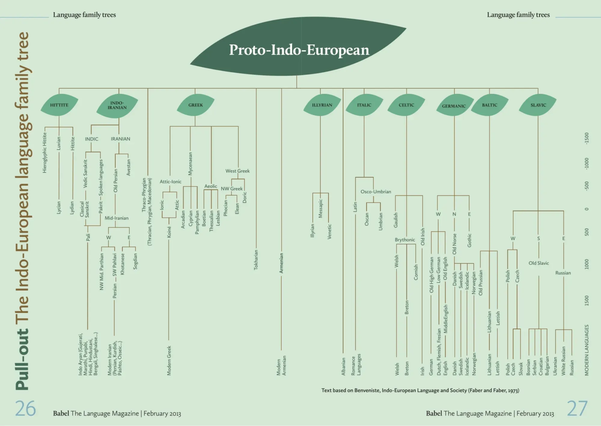 A detailed language family tree diagram showing the branching structure of Proto-Indo-European languages. At the top, a dark green oval labeled "Proto-Indo-European" branches downward into major language families arranged horizontally: Hittite, Indo-Iranian, Greek, Illyrian, Italic, Celtic, Germanic, Baltic, and Slavic. Each branch further subdivides showing intermediate stages (like Old Indic, Mid-Iranian, West Greek, Latin, Old Norse) and descends to modern languages at the bottom (such as Hindi, Persian, Greek, Italian, French, Spanish, English, German, Polish, Russian). A vertical timeline on the right spans from 1500 BCE to modern times. The background is pale green. Source attribution reads "Text based on Benveniste, Indo-European Language and Society (Faber and Faber, 1973)" at bottom. From Babel The Language Magazine, February 2013, pages 26-27.