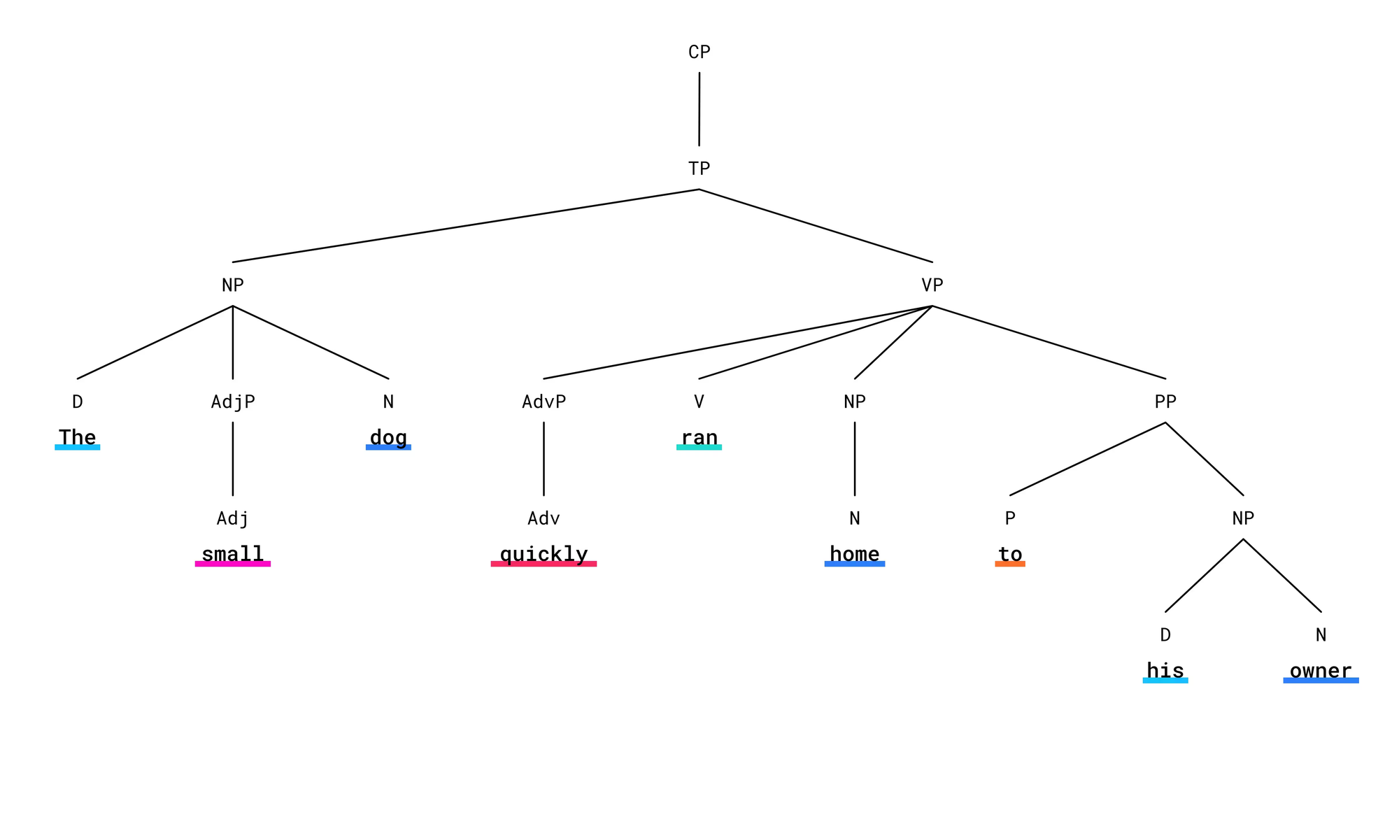 A syntax tree diagram showing the hierarchical structure of the sentence "The small dog ran quickly home to his owner." The tree has labeled nodes including CP (Complementizer Phrase) at the top, branching down through TP (Tense Phrase) to NP (Noun Phrase) containing "The small dog" and VP (Verb Phrase) containing "ran quickly home to his owner," with further branches showing the grammatical relationships between words and phrases.