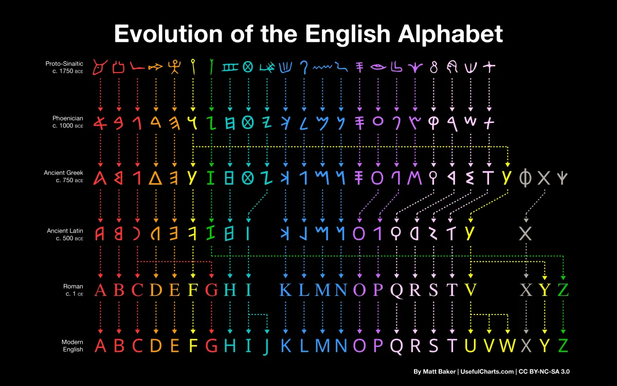 Where do writing systems come from?