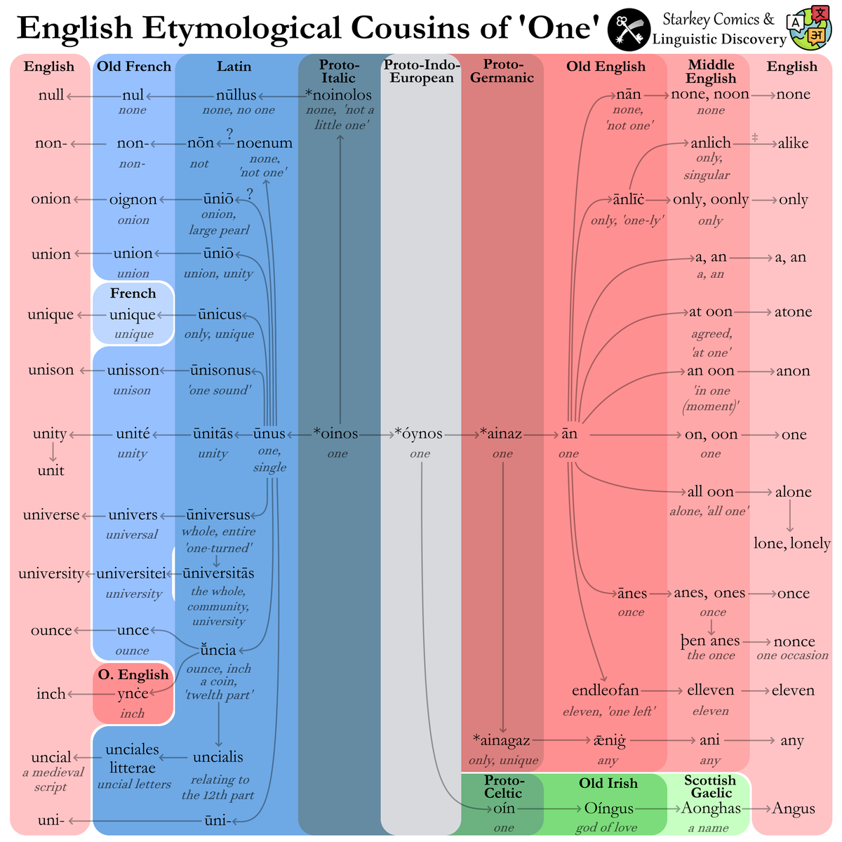 A singularly unique word: The many histories of ‘one’ from Proto-Indo-European to Modern English