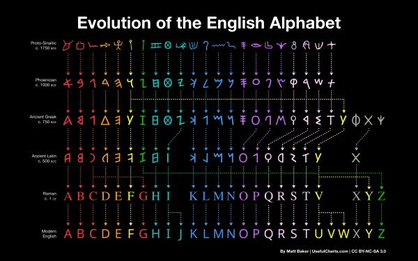 Where do writing systems come from?