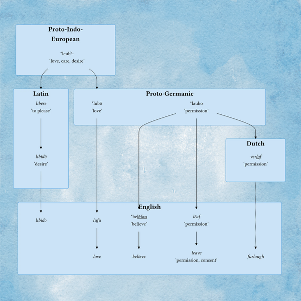 The linguistic history of "love"