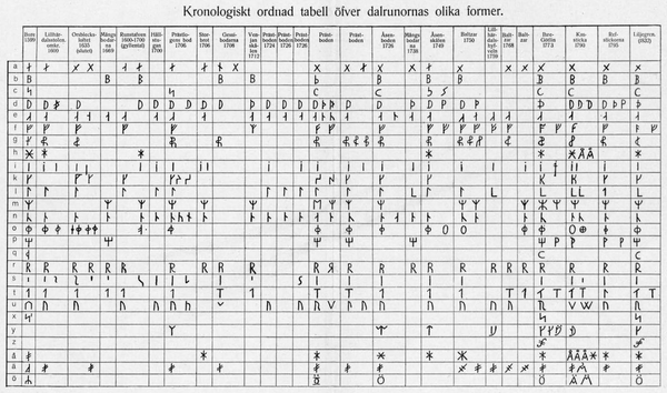 Linguists unlock the grammar of music in language, and runes show that Elfdalian is its own language