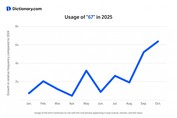 Dictionary.com announces 6-7 as the word of the year